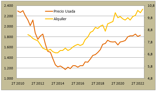 Evolución del precio de la vivienda en Sabadell
